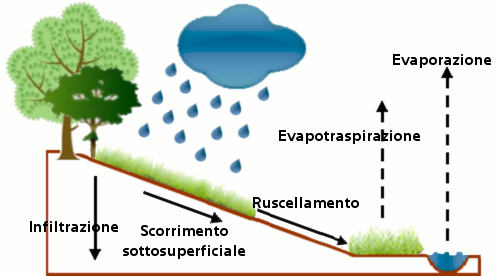 irrigazione:evapotraspirazione.png